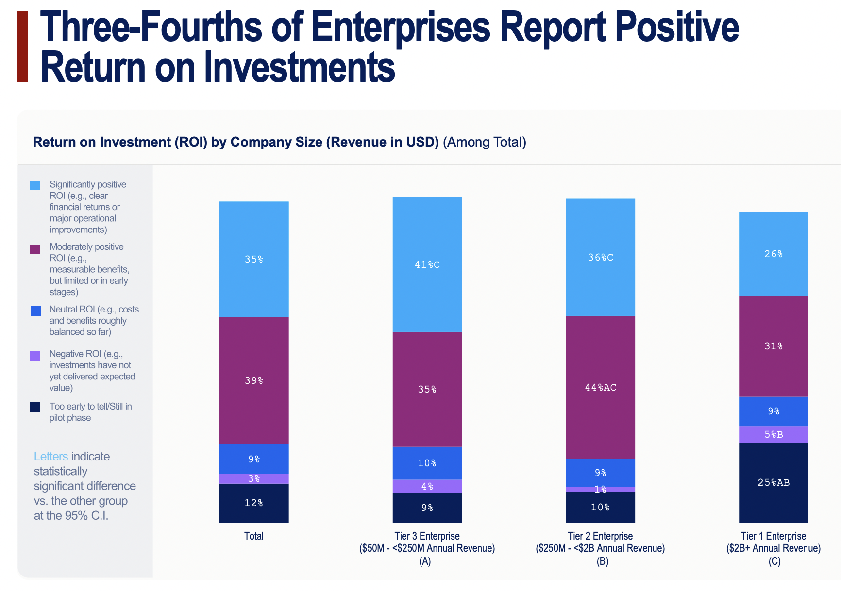 74% firm uzyskuje pozytywne ROI z AI