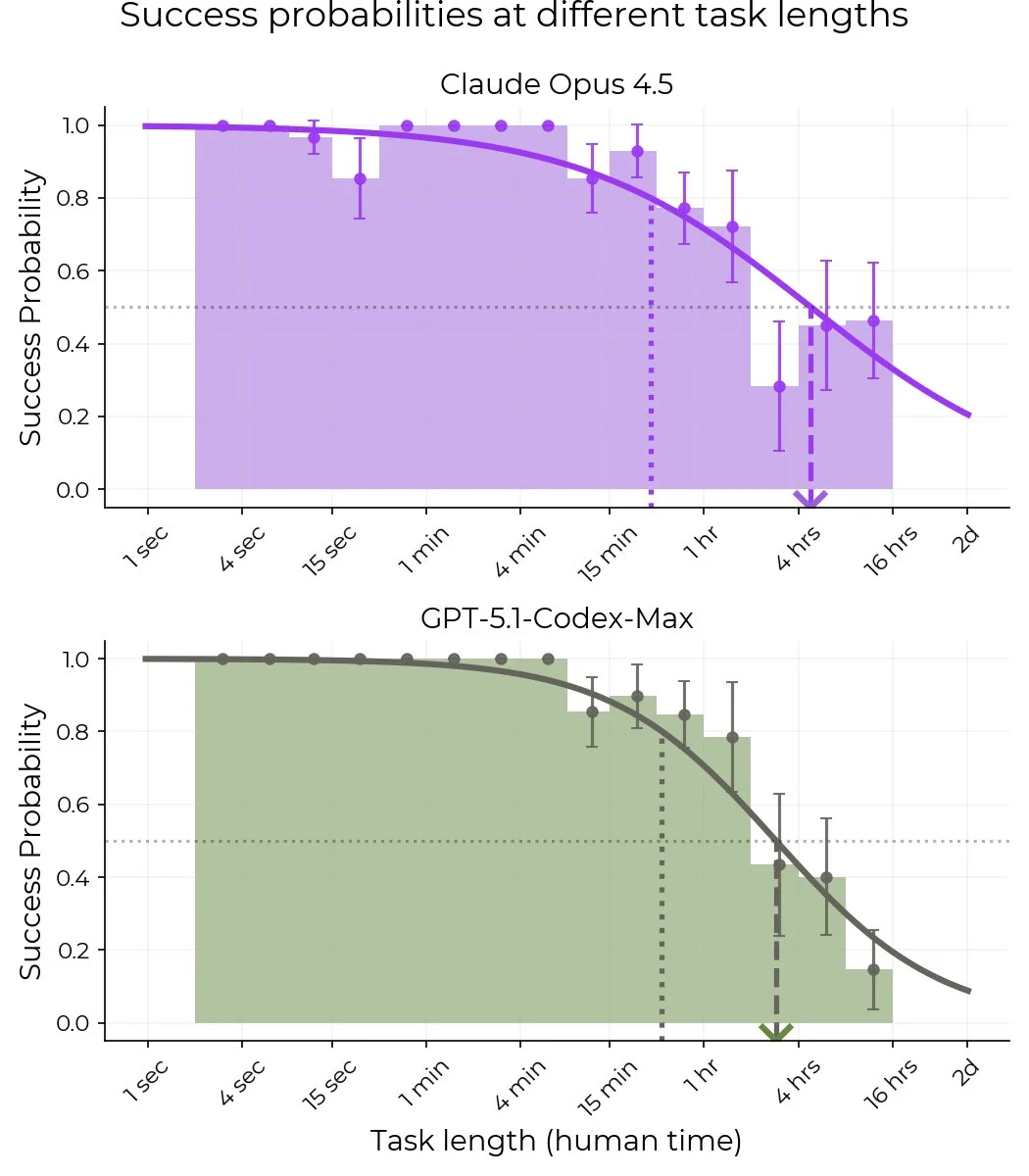 AI lepiej radzi sobie z mniejszymi zadaniami