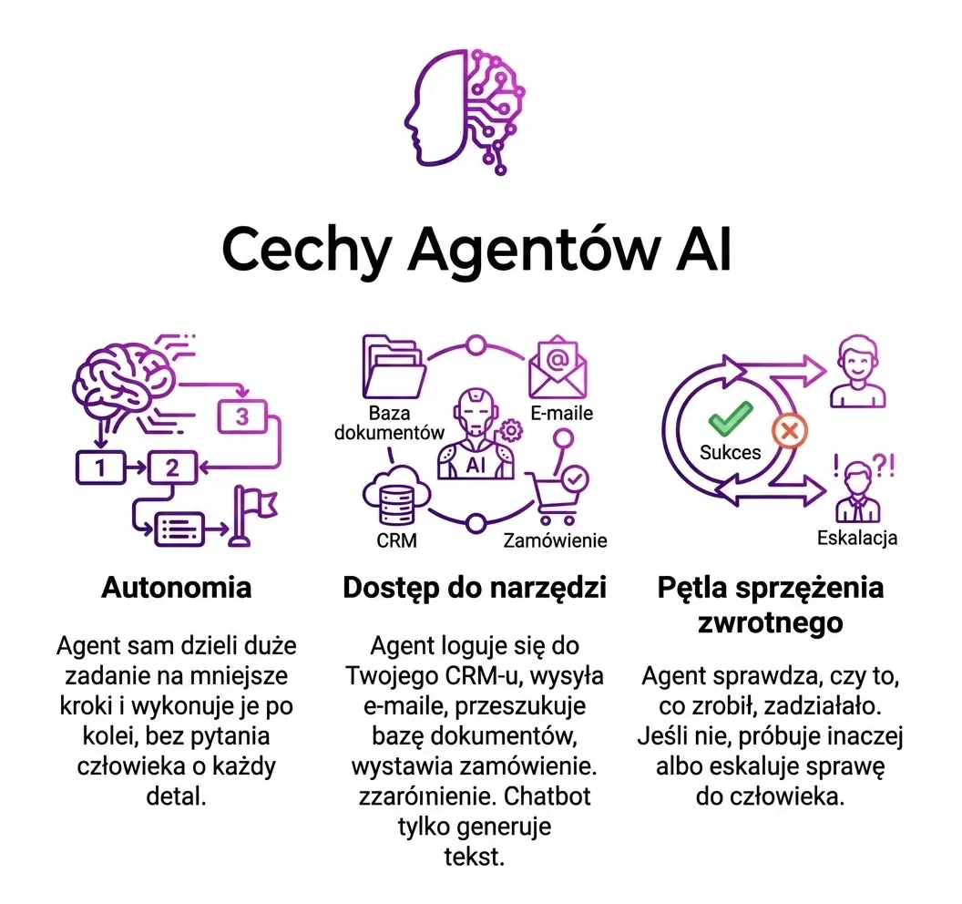 Cechy biznesowych agentów AI