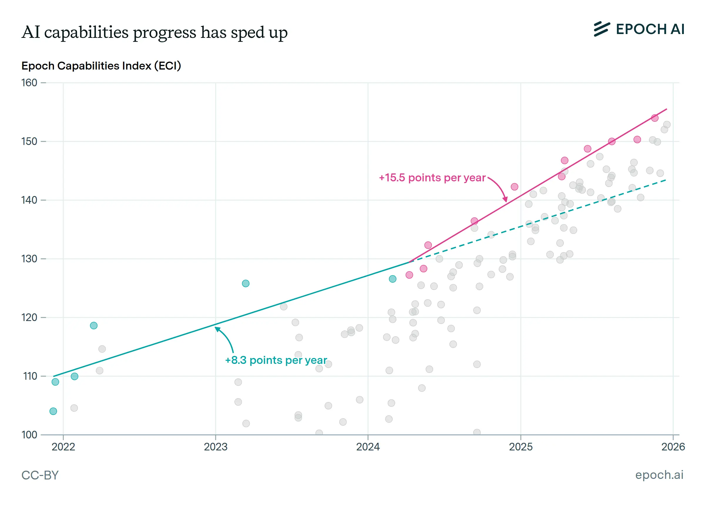 Przewidywania rozwoju AI dla biznesu na 2026 rok