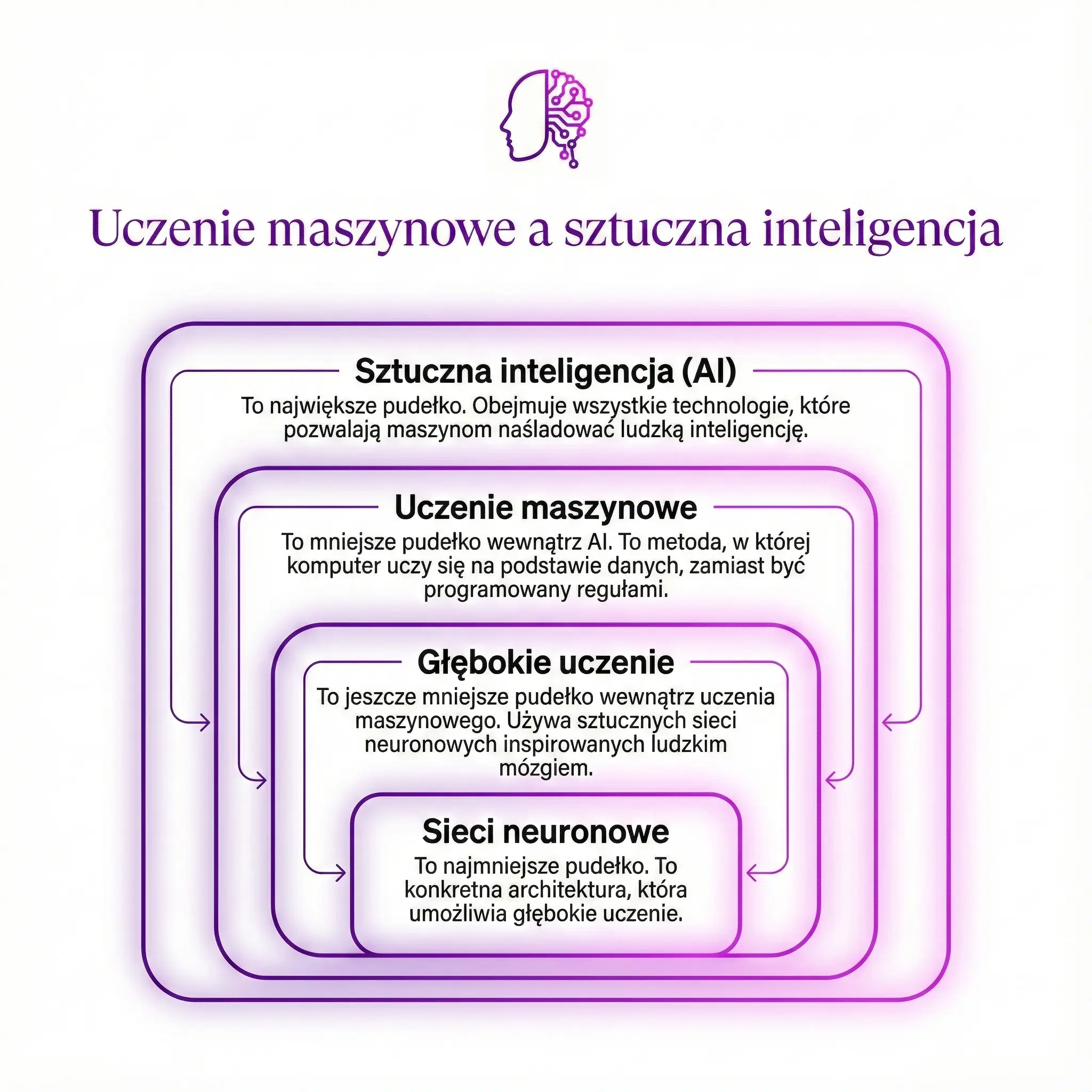 Diagram pokazujący jak działa sieć neuronowa w sztucznej inteligencji
