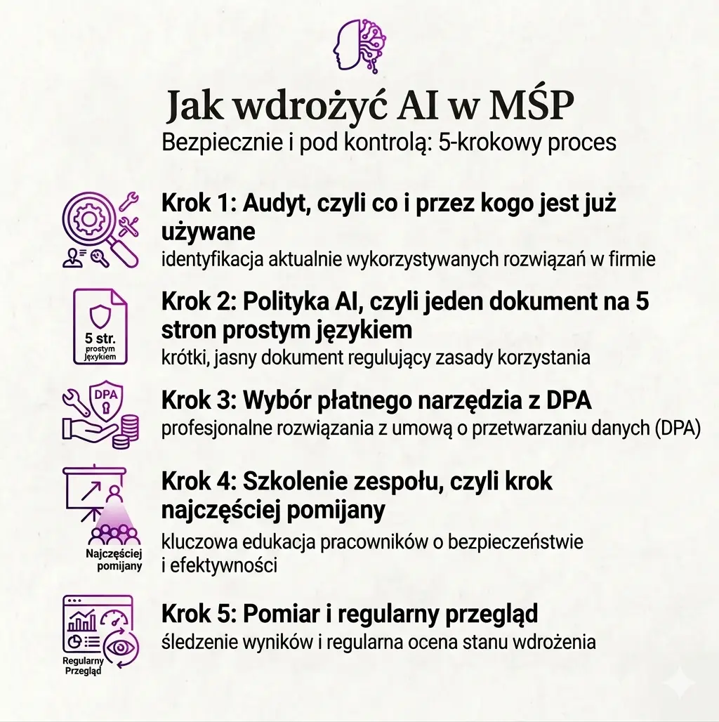 Jak wdrożyć AI w MŚP