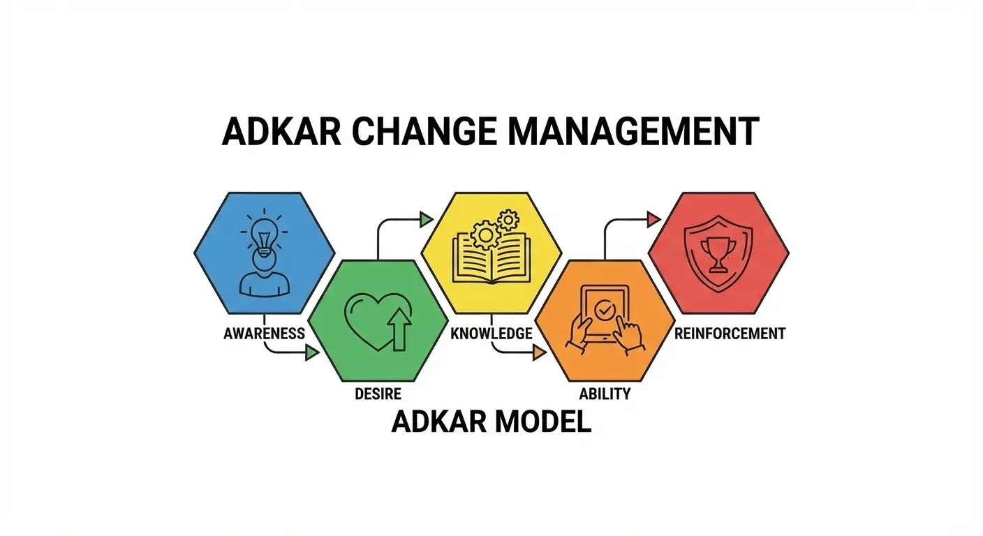 Model ADKAR wdrażanie AI w korporacji