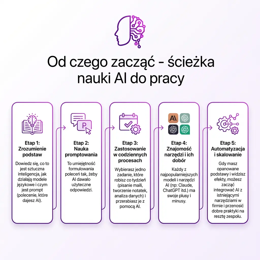 Od czego zacząć naukę AI do pracy