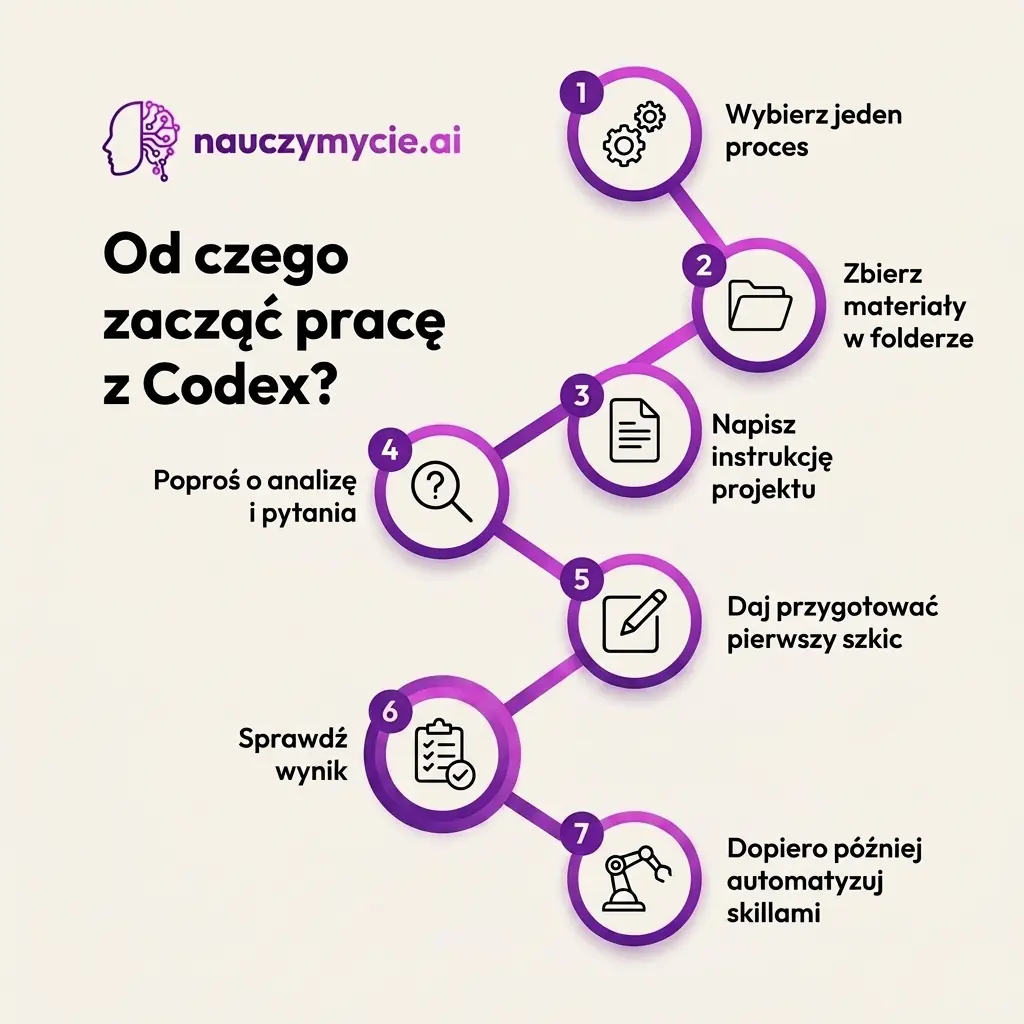 Od czego zacząć w Codex