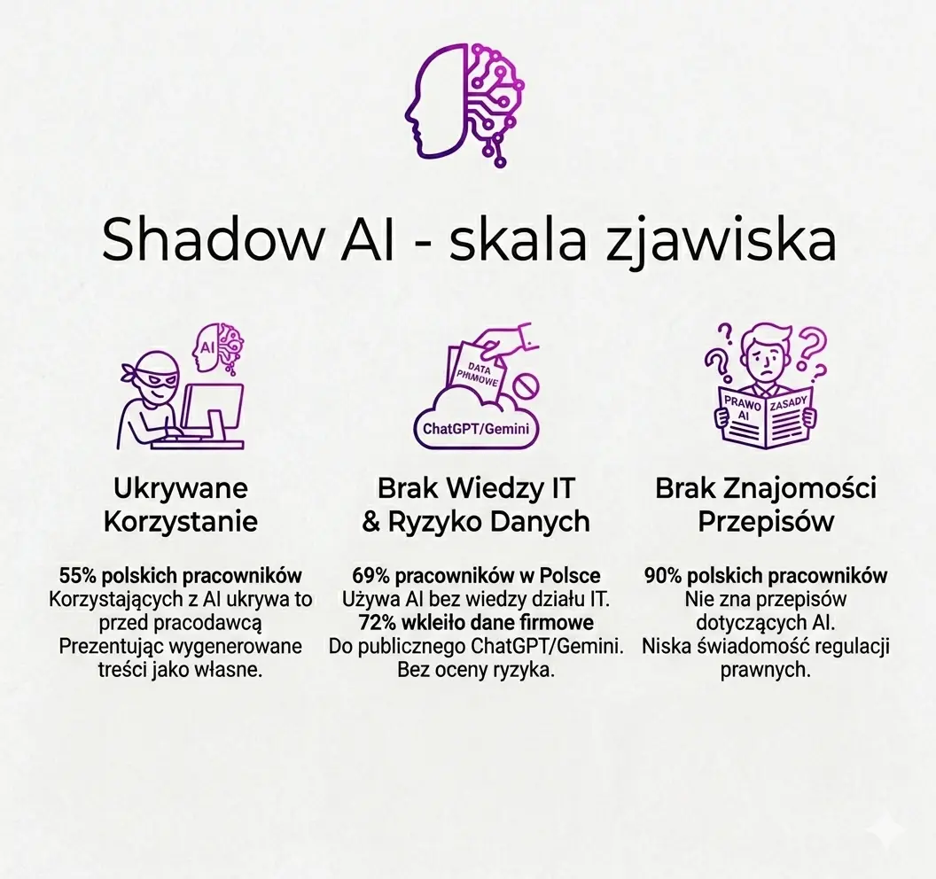 Shadow Al skala zjawiska