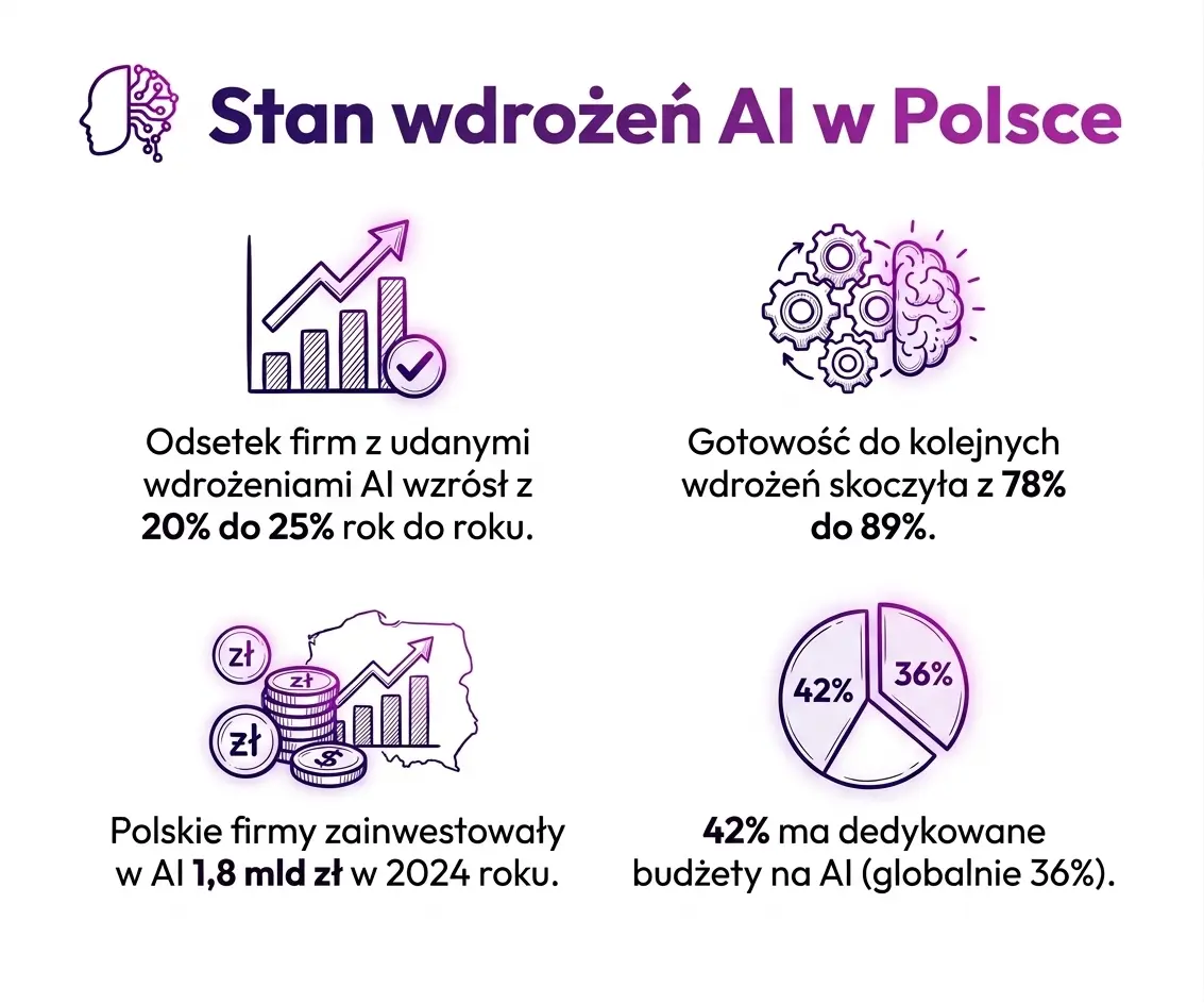 Stan wdrożenia AI w Polsce