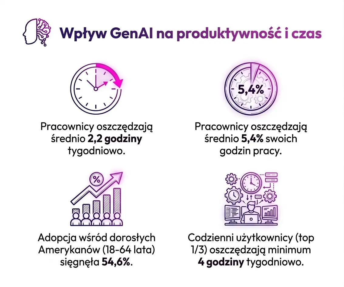 Wpływ AI na produktywność